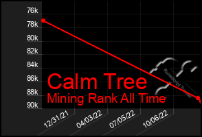 Total Graph of Calm Tree