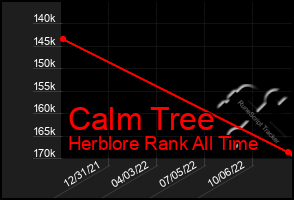 Total Graph of Calm Tree