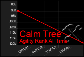 Total Graph of Calm Tree