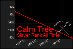 Total Graph of Calm Tree