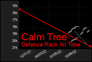 Total Graph of Calm Tree