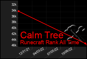 Total Graph of Calm Tree