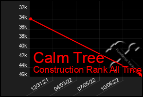 Total Graph of Calm Tree