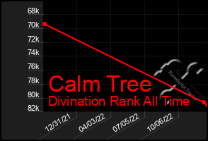 Total Graph of Calm Tree