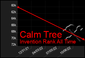 Total Graph of Calm Tree