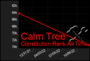 Total Graph of Calm Tree
