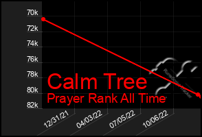 Total Graph of Calm Tree