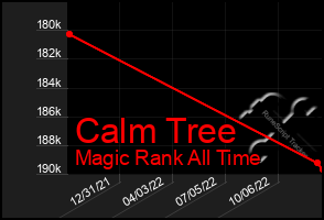 Total Graph of Calm Tree