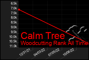 Total Graph of Calm Tree