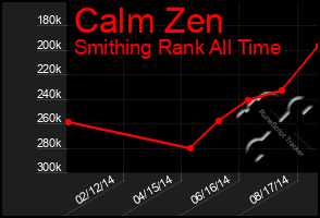 Total Graph of Calm Zen