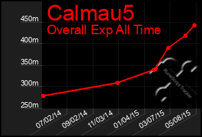 Total Graph of Calmau5