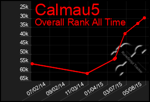 Total Graph of Calmau5