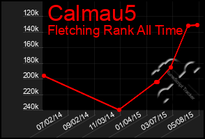 Total Graph of Calmau5