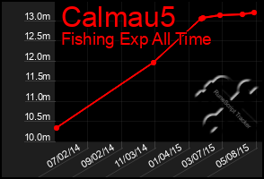 Total Graph of Calmau5