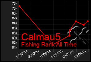 Total Graph of Calmau5