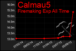 Total Graph of Calmau5