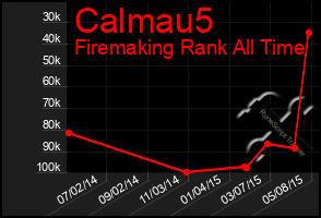 Total Graph of Calmau5