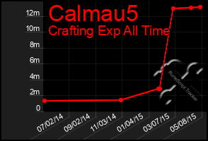 Total Graph of Calmau5