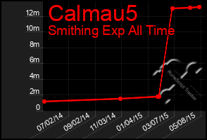 Total Graph of Calmau5