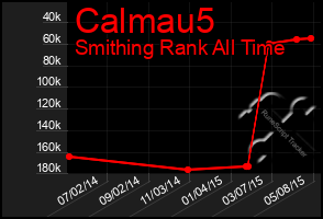 Total Graph of Calmau5