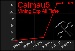 Total Graph of Calmau5