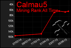 Total Graph of Calmau5