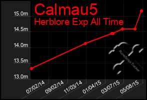 Total Graph of Calmau5