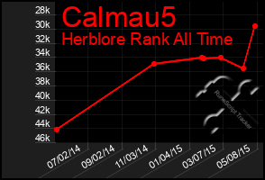 Total Graph of Calmau5