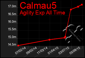 Total Graph of Calmau5