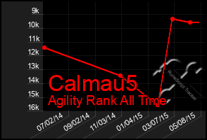 Total Graph of Calmau5