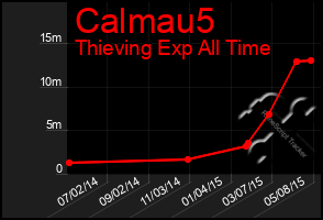 Total Graph of Calmau5