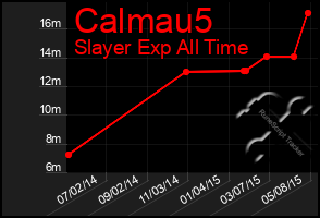 Total Graph of Calmau5