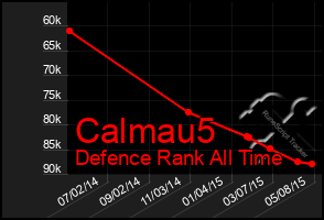 Total Graph of Calmau5