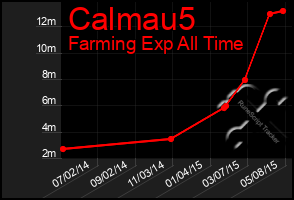 Total Graph of Calmau5