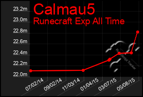 Total Graph of Calmau5