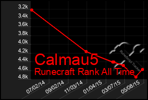 Total Graph of Calmau5