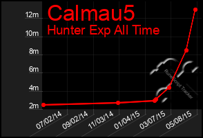 Total Graph of Calmau5