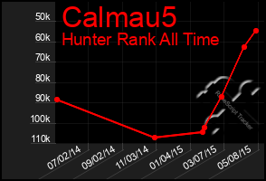 Total Graph of Calmau5