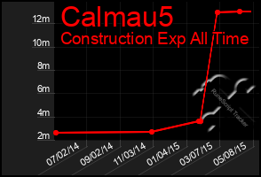 Total Graph of Calmau5