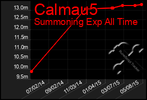 Total Graph of Calmau5