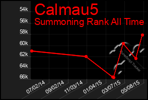 Total Graph of Calmau5