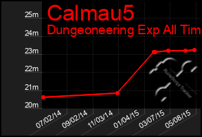 Total Graph of Calmau5