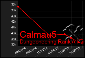 Total Graph of Calmau5