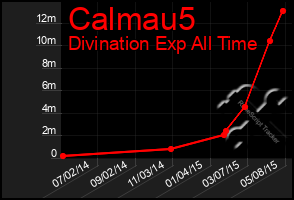 Total Graph of Calmau5