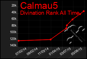 Total Graph of Calmau5