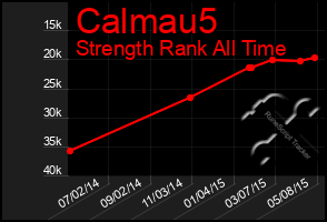 Total Graph of Calmau5