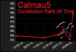 Total Graph of Calmau5