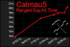 Total Graph of Calmau5