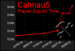 Total Graph of Calmau5