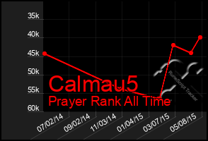 Total Graph of Calmau5